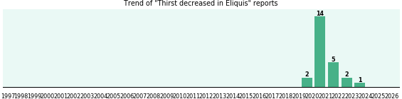 Could Eliquis cause Thirst decreased? Could Eliquis cause Thirst decreased?